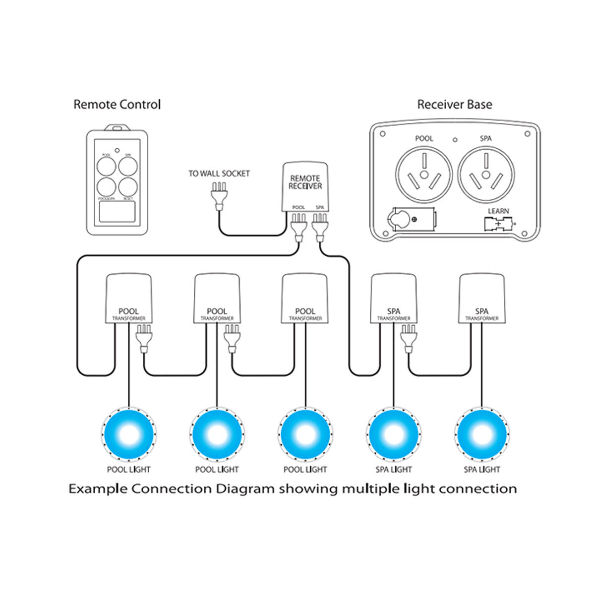 iRIS Multi Plus Remote Control System