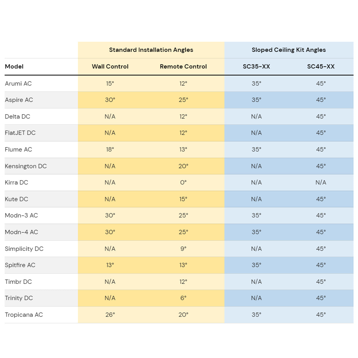 ThreeSixty Sloped Ceiling Fan Kit 45º