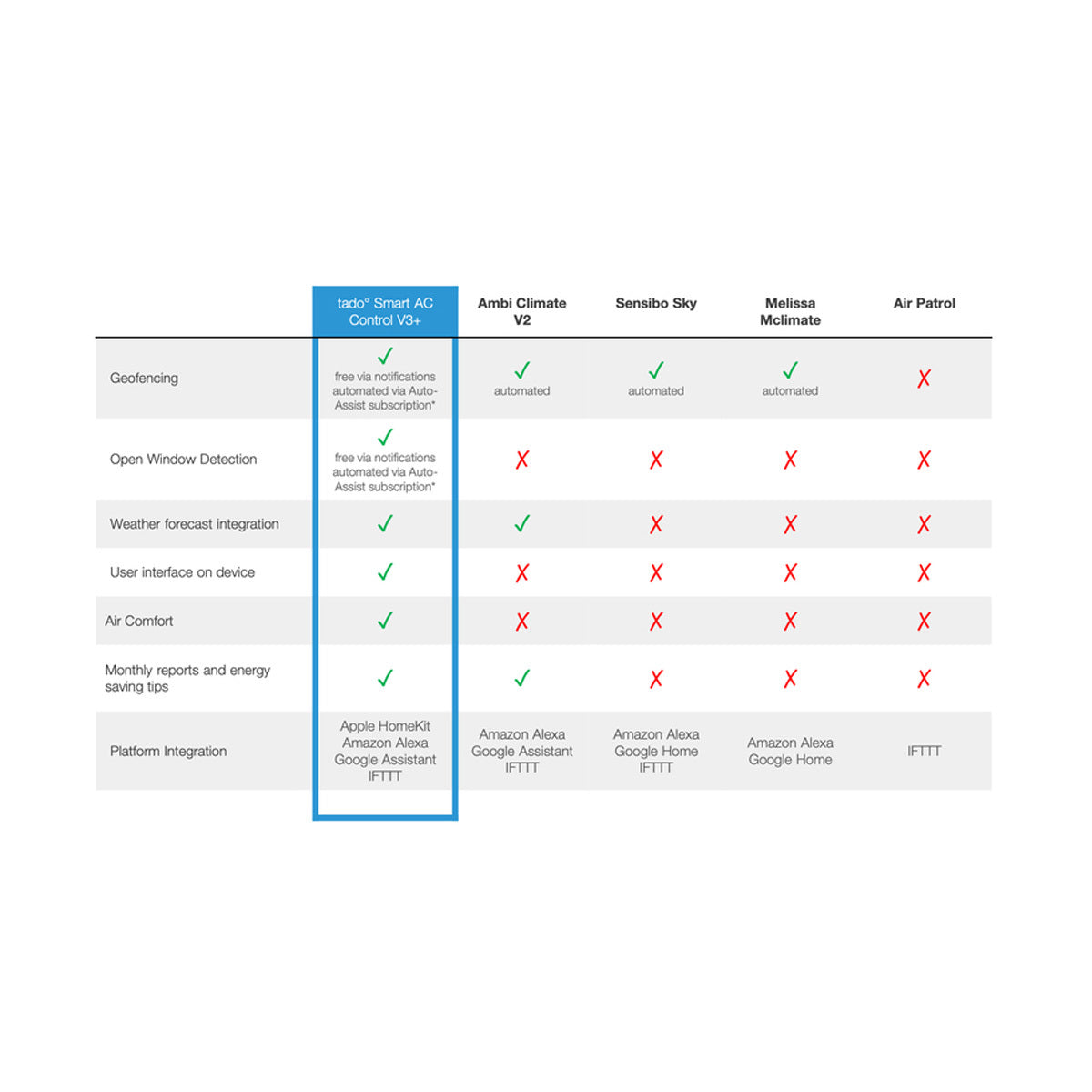 Tado Smart AC Control V3+